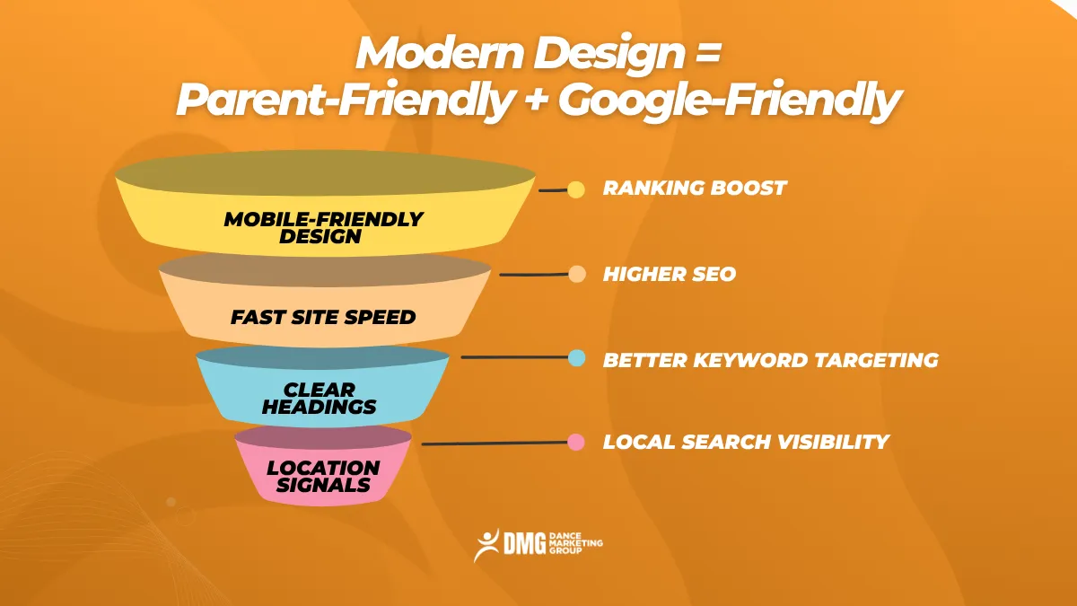 modern design equals parent friendly plus google friendly