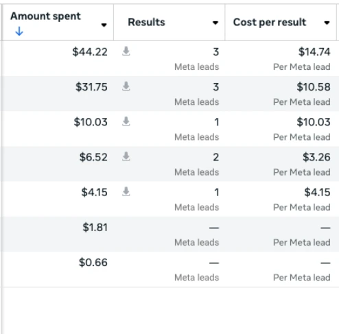 How to Track Results and Optimize for Enrollments